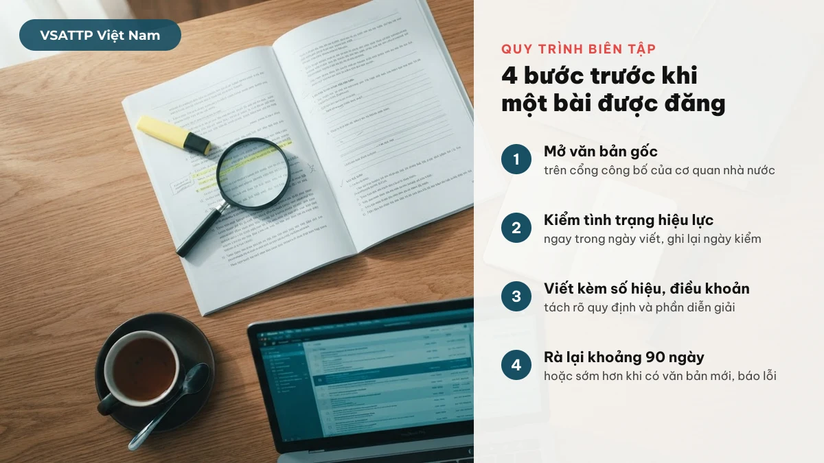 Quy trình biên tập 4 bước của VSATTP Việt Nam: mở văn bản gốc, kiểm hiệu lực, viết kèm số hiệu, rà lại 90 ngày