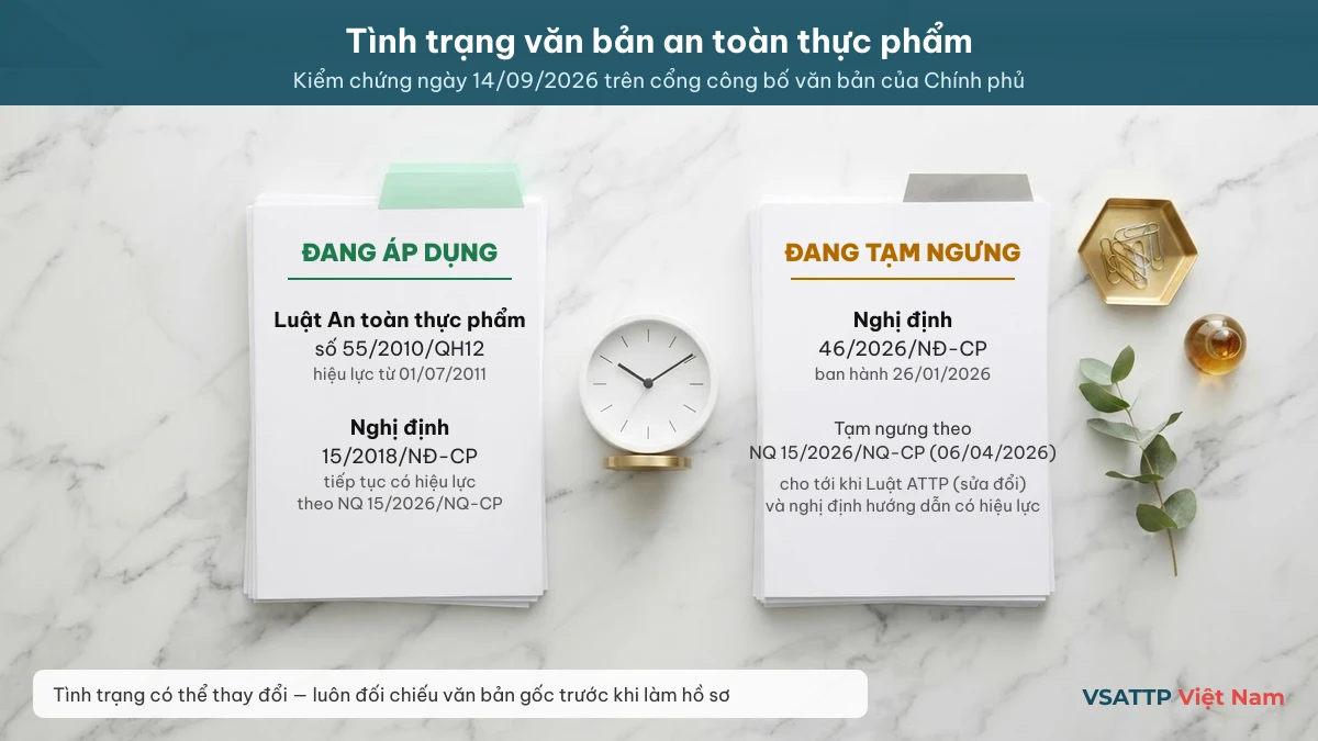 Bảng tình trạng văn bản an toàn thực phẩm: Luật 55/2010/QH12 và Nghị định 15/2018/NĐ-CP đang áp dụng, Nghị định 46/2026/NĐ-CP đang tạm ngưng